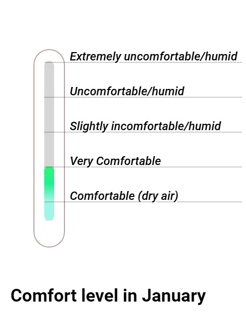 Wintersun Comfort grade and huricane risk